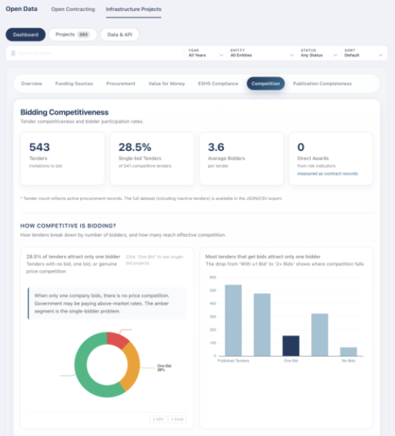 Screenshot of the GPP infrastructure dashboard Competition tab showing 543 tenders, 28.5 percent single-bid tenders, 3.6 average bidders, 0 direct awards, and a chart of how many tenders attract only one bidder.